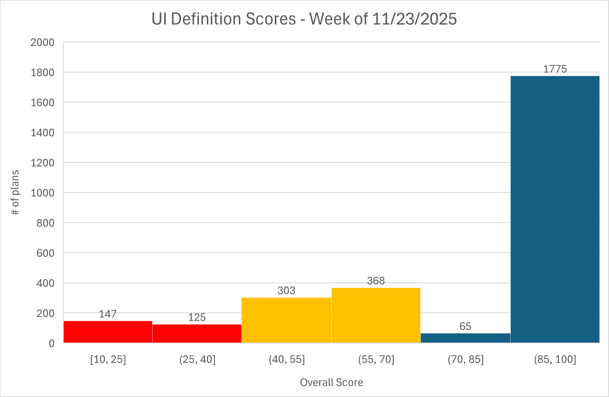 Microsoft Marketplace Azure Apps Health Scores: Week of Nov 24, 2025