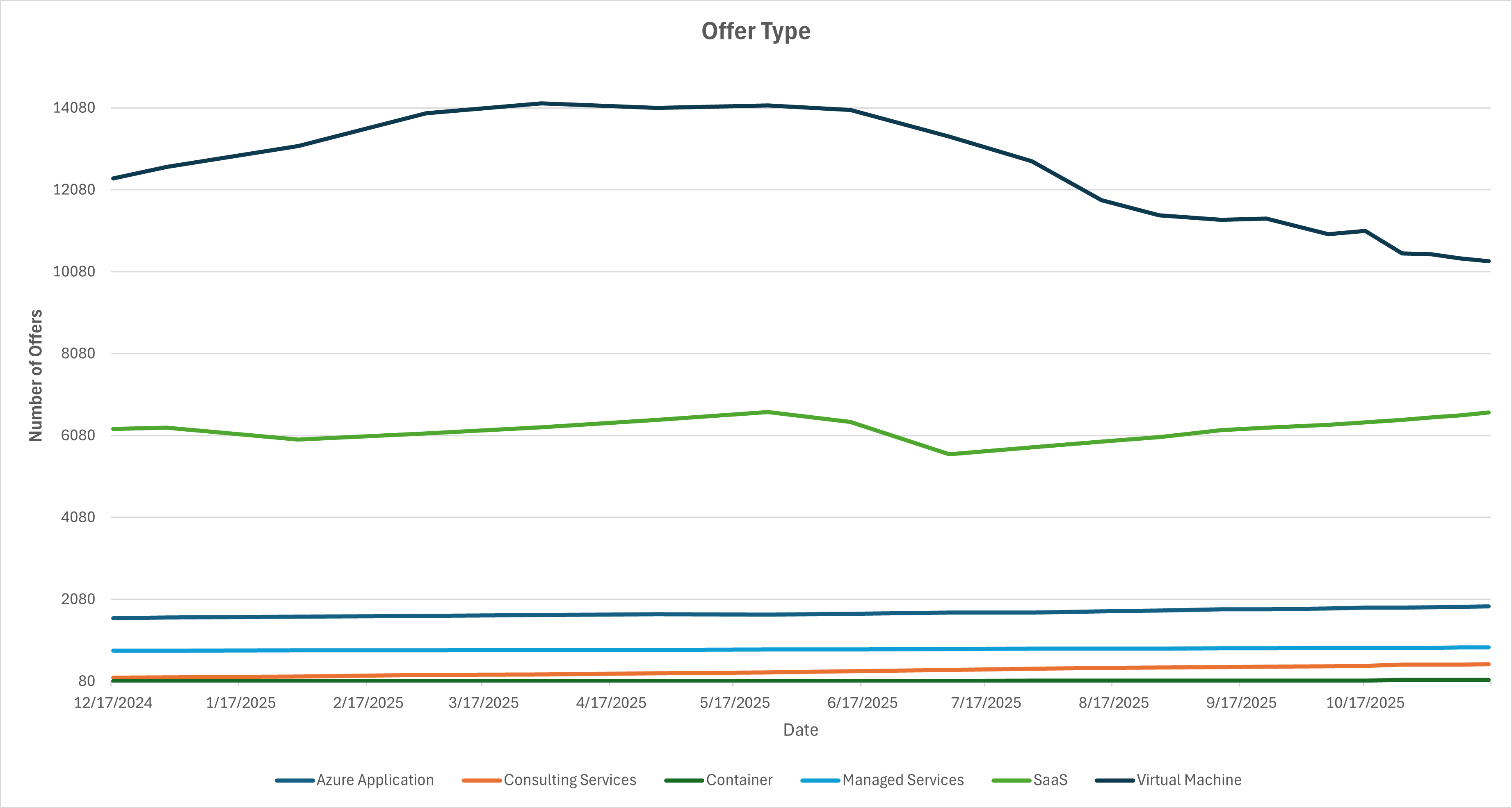 State of the Microsoft Marketplace (Azure): Week of Nov 17, 2025